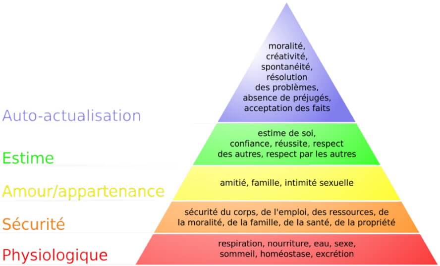  Pyramide à 5 niveaux de besoins : Physiologique, Sécurité, Amour, Estime, Auto-actualisation 